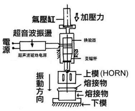 迅能EC系列超聲波焊接機(jī)焊接原理