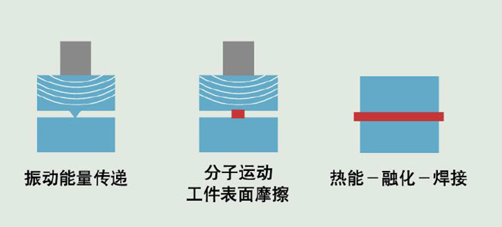 超聲波焊接機(jī)在塑料加工中的應(yīng)用原理